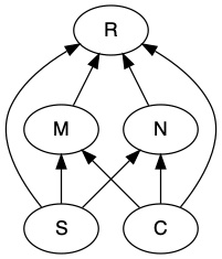 Possible effects of species richness, connectance, modularity, and nestedness on network resilience.