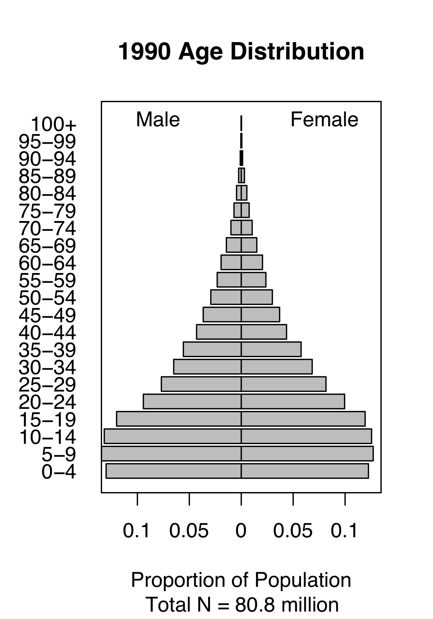 Demography of human populations of Mexico and Sweden. Based on 1990 data from US Census Bureau, Population Division, International Programs Center.