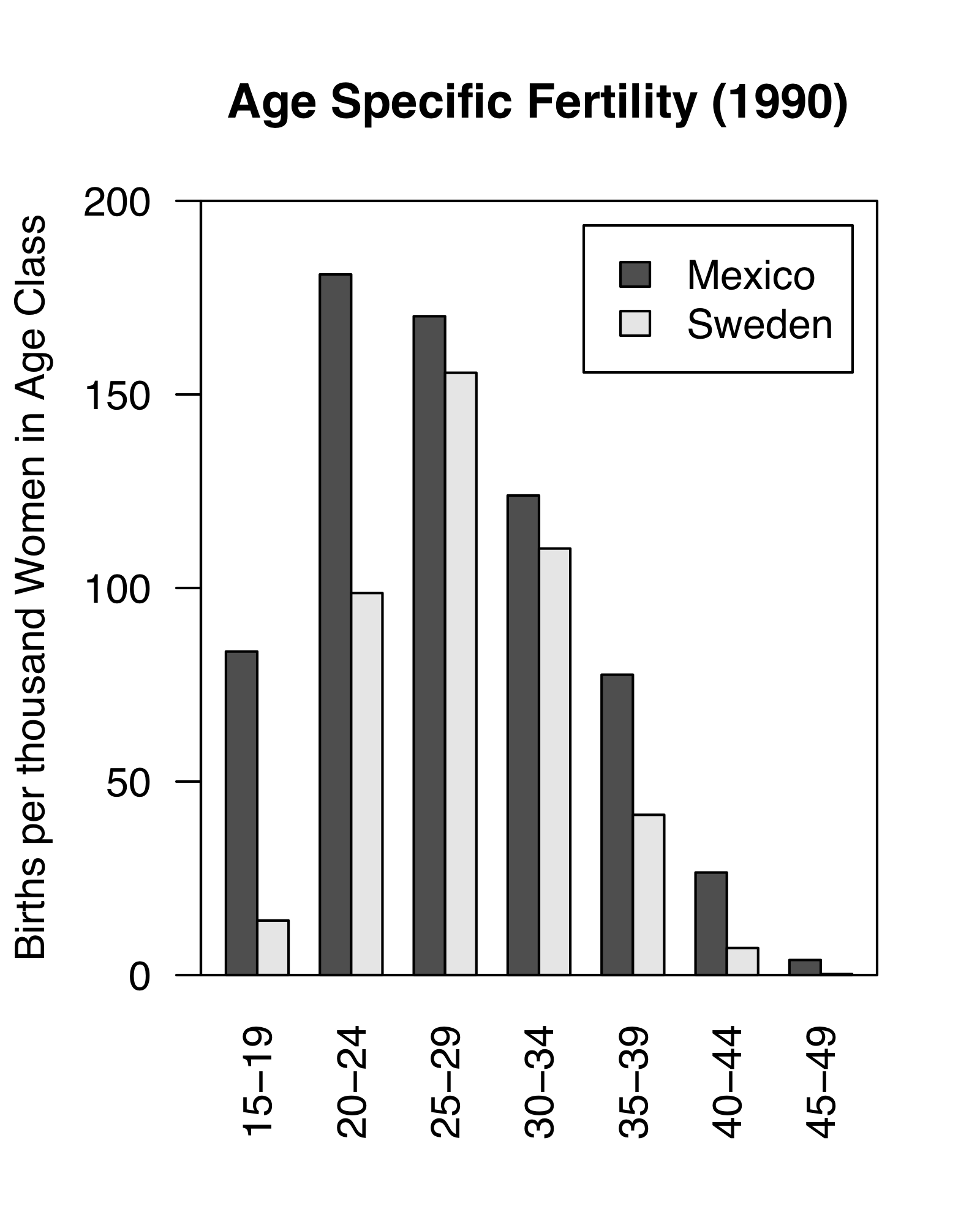 Demography of human populations of Mexico and Sweden. Based on 1990 data from US Census Bureau, Population Division, International Programs Center.