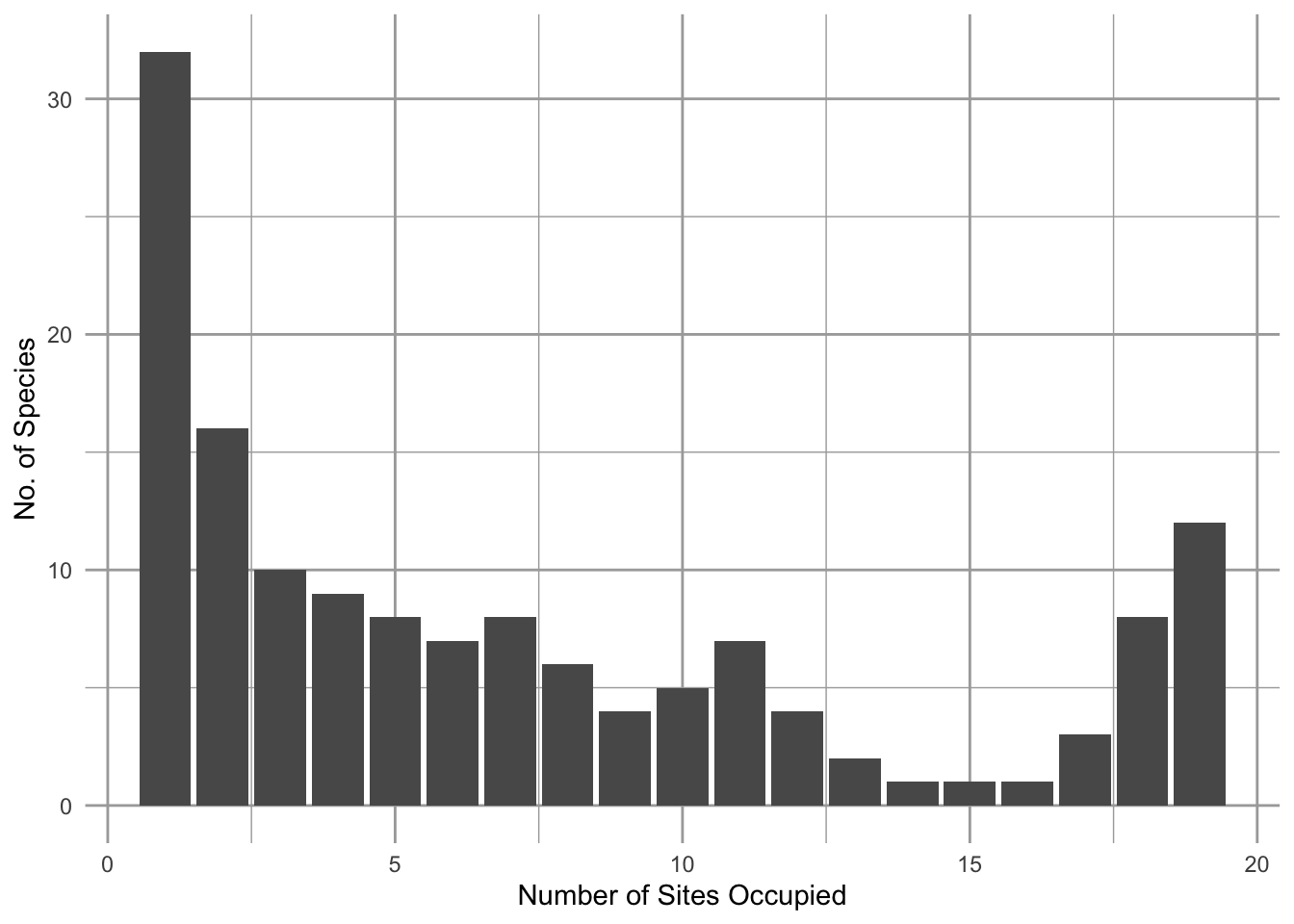 A frequency distribution of the number of plant species (y-axis) that occupy different numbers of  grassland remnants (x-axis). This U-shaped (bimodal) distribution of the number of sites occupied is common, and is consistent with Hanski's model of the rescue effect. Other years were similar (Collins and Glenn 1991).