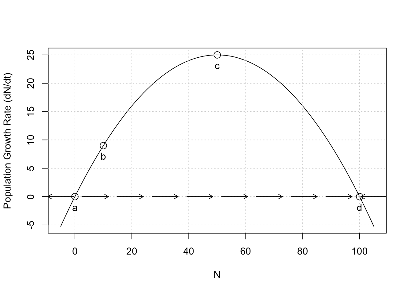 Population growth rate, $dN/dt$, as a function of $N$. This kind of graph is called a phase portrait or phase plane. Points a--e are labelled for convenience. At values of $N$ associated with points $a$ and $d$, population growth rate equals zero. At values of $N$ associated with $b$ and $c$ growth rate is positive, and for $e$ growth rate is negative. Note this is growth rate as a function of $N$ (time is not explicitly part of this graph).