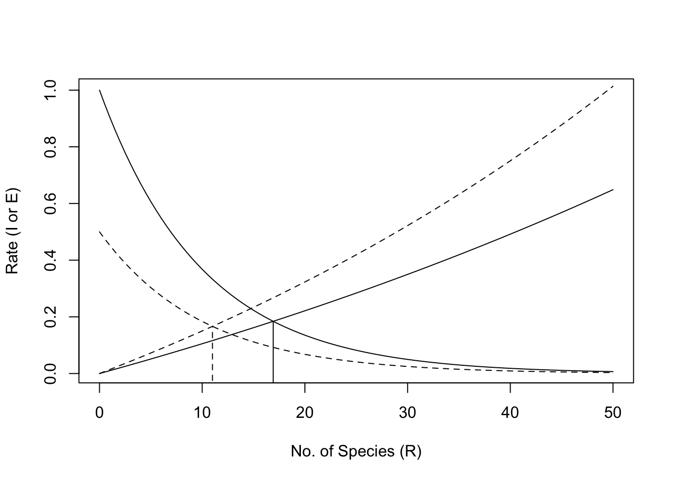 Immigration and extinction curves for the theory of island biogeography. The declining curves represent immigration rates as functions of the number of species present on an island. The increasing curves represent extinction rates, also as functions of island richness. See text for discussion of the heights of these curves, i.e.,  controls on these rates. Here the dashed lines represent an island that is shrinking in size.