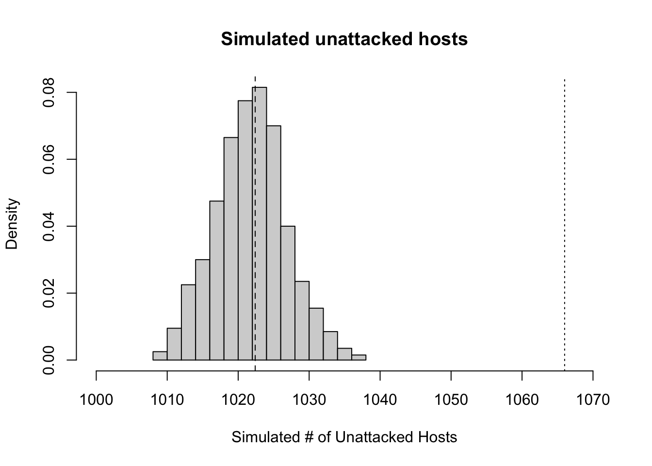 Histogram of simulated host populations, assuming a attacks on hosts are random and independent of each other. The dashed line in the histogram is the expected number of unattacked hosts with random and independent attacxks, whereas the dotted line to the right is the observed number.