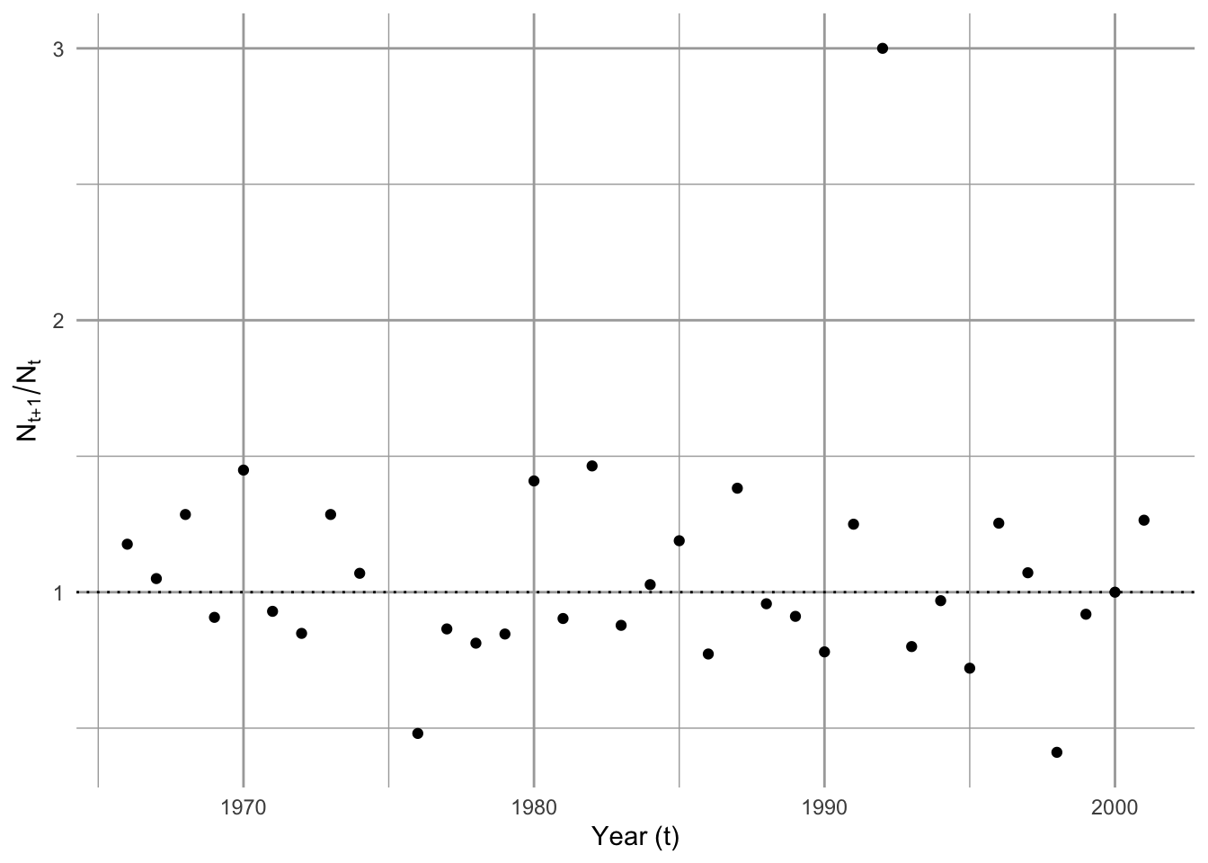 Annual growth rates (R=N[t+1]/N[t]) for Song Sparrows