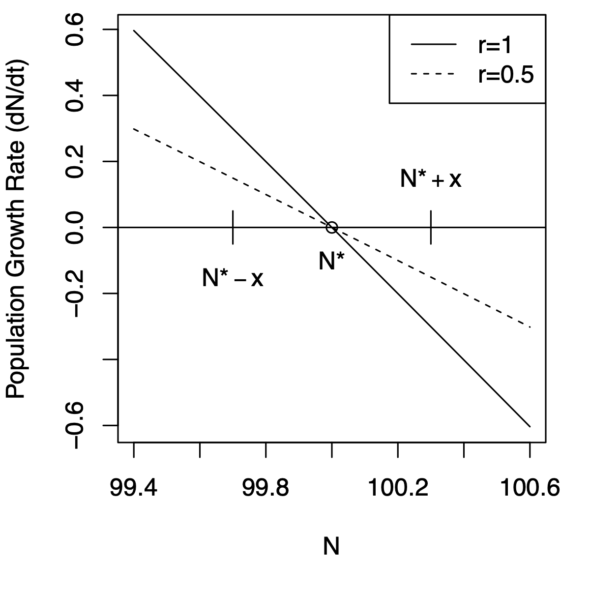 Very close to an equilibrium, a population recovers from a perturbation, moving toward the equilibrium attractor, at rate $e^{-r}$. Left, slopes of population growth $vs.$ $N$ near the equilibrium; around the equilibrium attractor, small decreases in $N$ lead to positive growth rate, whereas small increases lead to negative growth rate; the population with the steeper slope changes faster. Right, regardless of the particular $r$ of a population, a population recovers from a perturbation, moving toward the equilibrium attractor, at rate $e^{-r}$.
