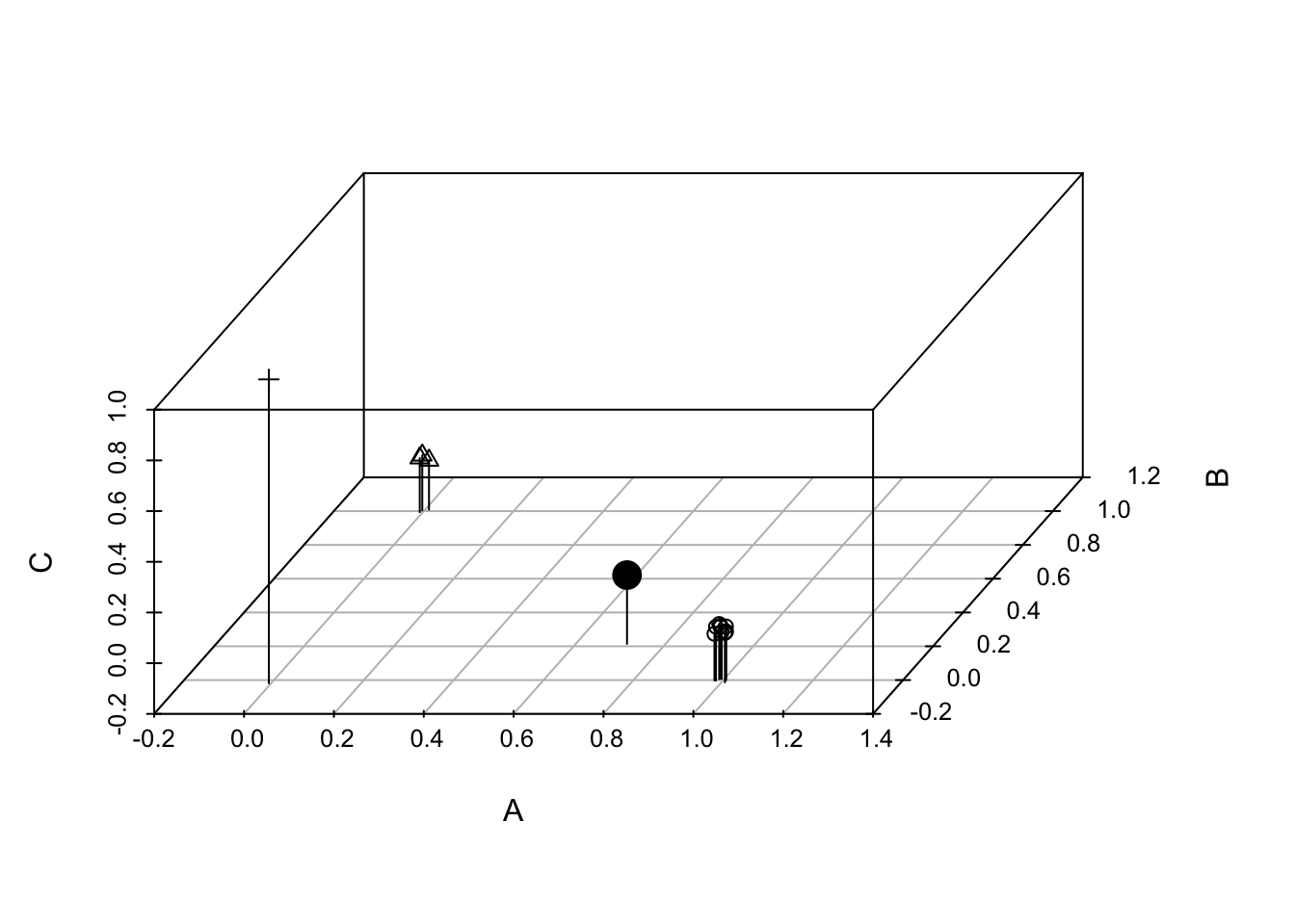 Each of 14 individuals in a three species community, plotted in 'compsition space'. The large black dot is the multivariate mean, or centroid, which is the center of gravity in this composition space. Simpson's diversity is the variance of species composition of individuals (Lande 1996).
