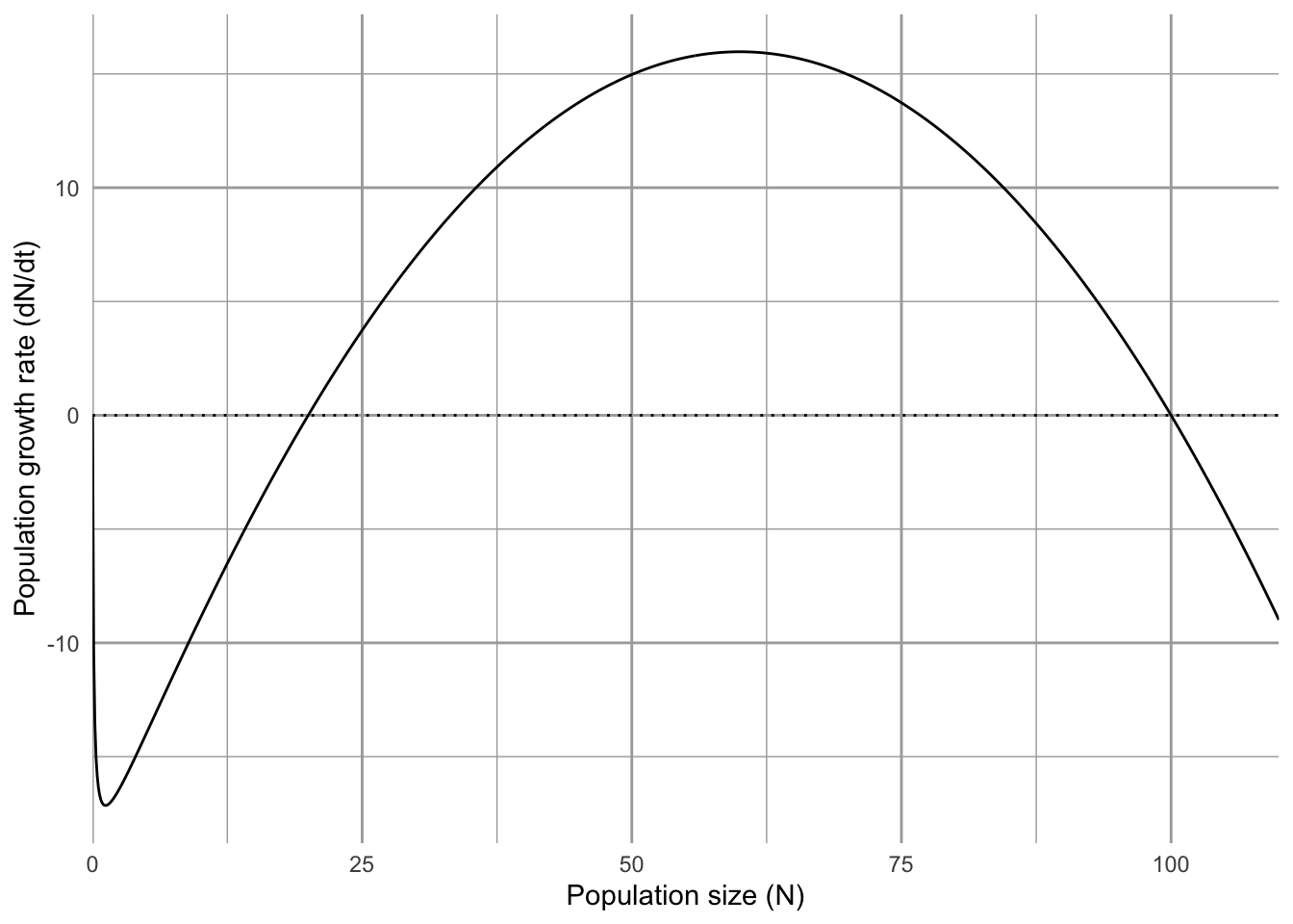 The Allee effect the a positive relation bewteen population growth rate and population size, often best envisioned as a negative consequence of small population size. Here, the threshold population size is 20, meaning that $dN/dt < 0$, when $N < 20$.