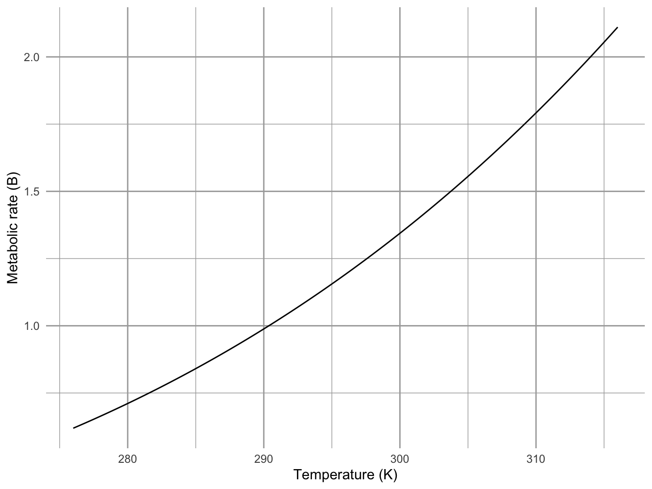 The effect of body temperature on ectothermic metabolic rates can be approximated with the Arrhenius function, $B = a e^{-E_a/(kT)}$. Here $a = 10^4$, and $E_a = 0.23$. It is similar in shape to a power law with $z > 1$, over the range of biologically relevant temperatures.