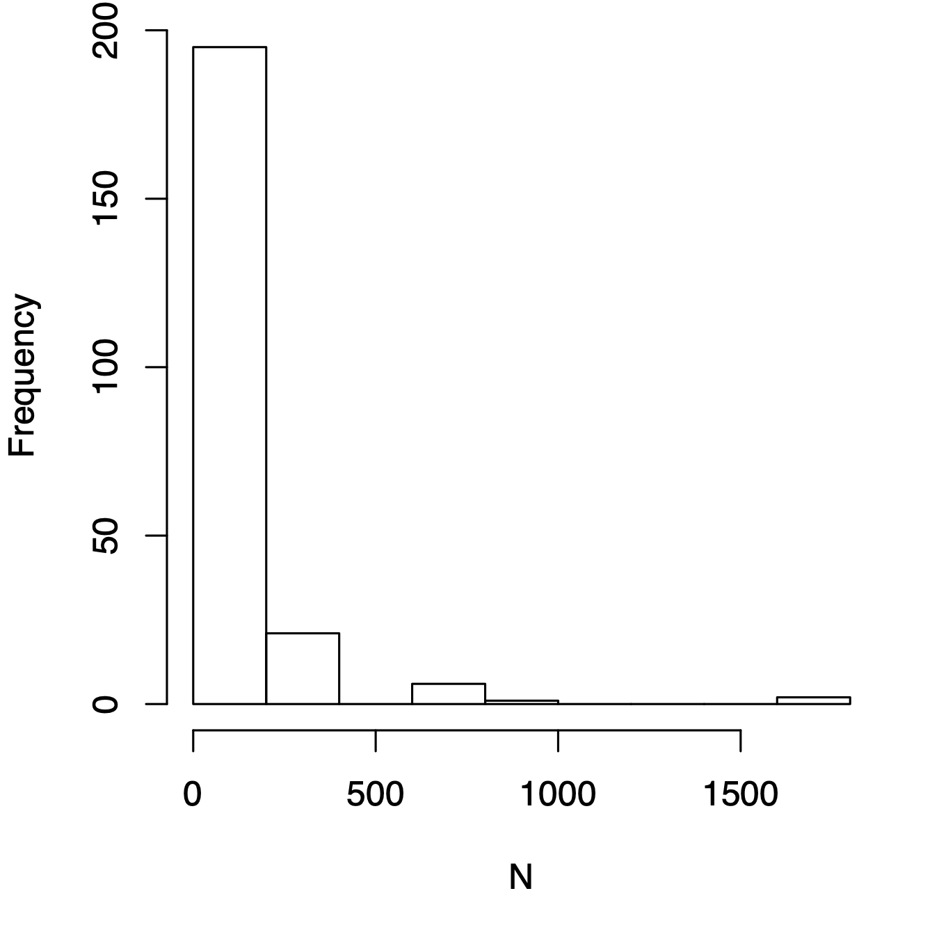Three related types of distributions of tree species densities from Barro Colorado Island. Left, histogram of raw data; center, the species--abundance distribution, which is a histogram of log-transformed abundances, accompanied here by the normal probability density function; right, the rank--abundance distribution, as typically presented with the log-transformed data, with the complement of the cumulative probability density function (1-pdf). Normal distributions were applied using the mean and standard deviation from the log-transformed data, times the total number of species.