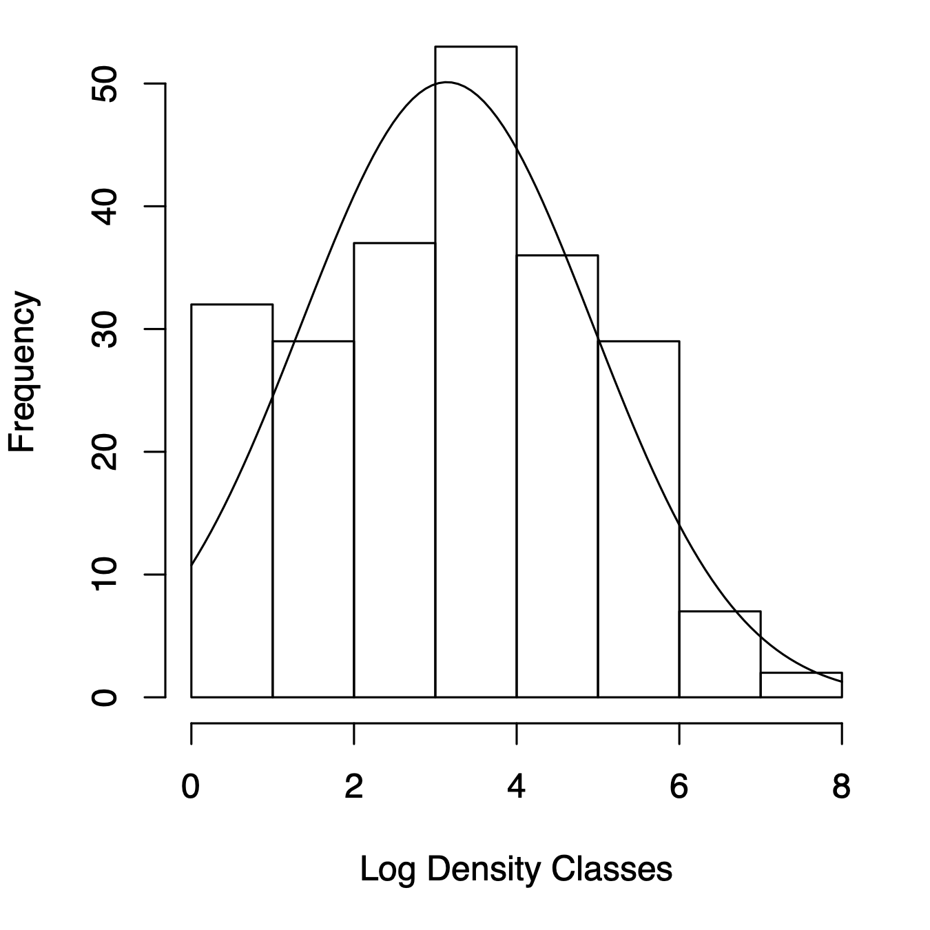Three related types of distributions of tree species densities from Barro Colorado Island. Left, histogram of raw data; center, the species--abundance distribution, which is a histogram of log-transformed abundances, accompanied here by the normal probability density function; right, the rank--abundance distribution, as typically presented with the log-transformed data, with the complement of the cumulative probability density function (1-pdf). Normal distributions were applied using the mean and standard deviation from the log-transformed data, times the total number of species.