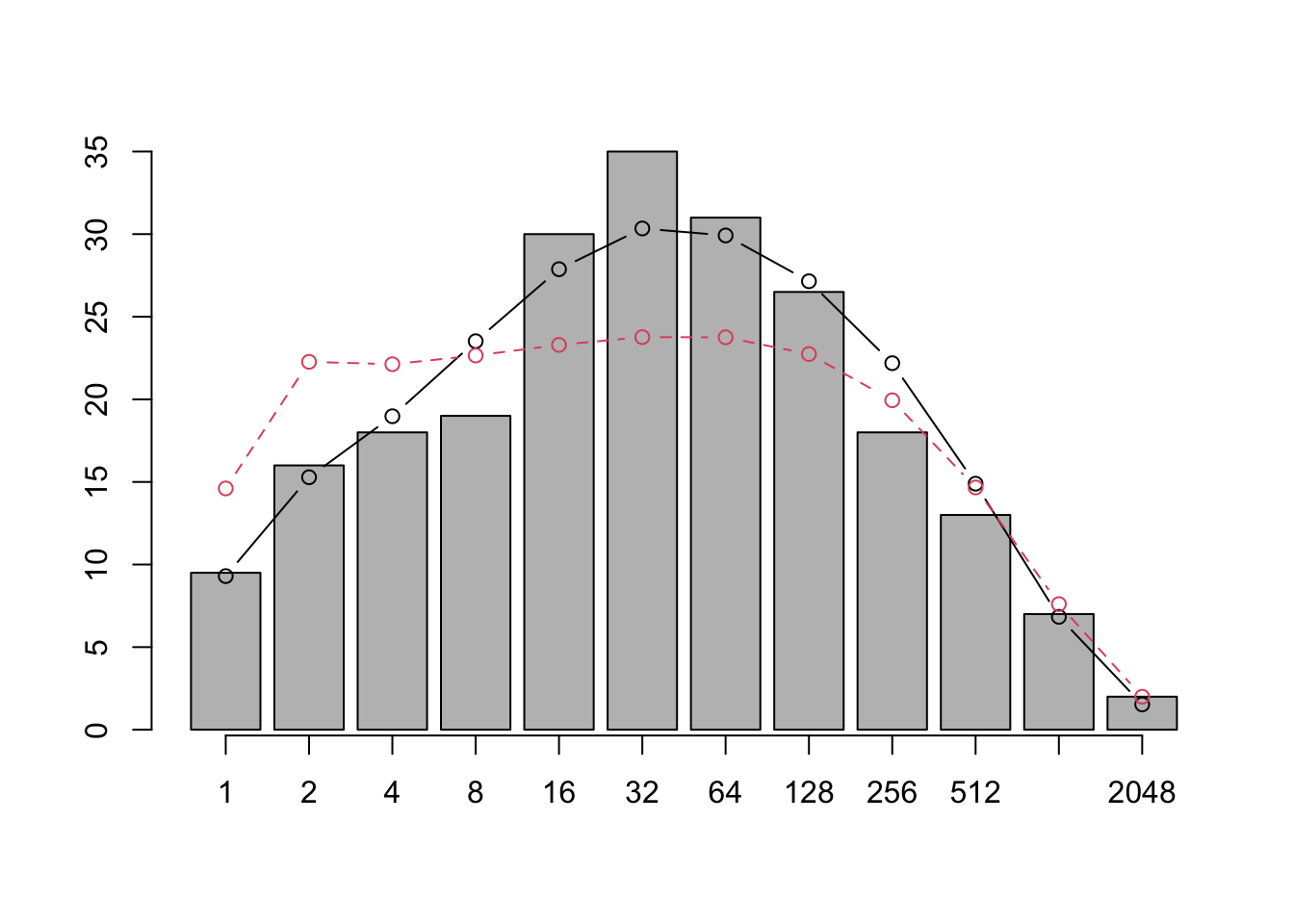 Jabot and Chave found that when they used only species abundances (as did previous investigators) their pattern was similar to previous findings (solid line). However, adding phylogenetic information led to very different expectations (dashed line).