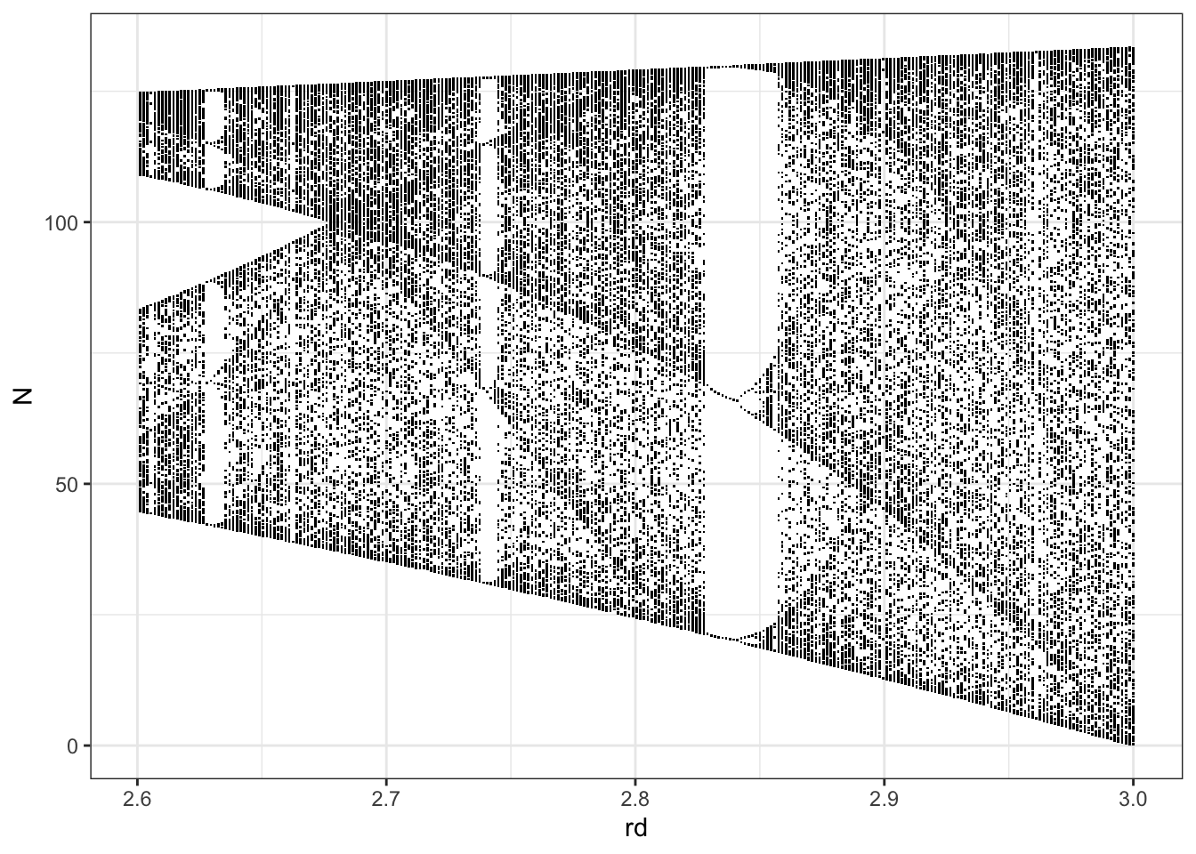 An expanded view showing more detail, from of a subset of the previous figure, where $r_d > 2.6. Note that we didn't run simulations long enough to show the infinite number of stable point attractors. That would kind of be impossible. However, what you can see is that a system can have regions of $r_d$ where attractors change density near different values of $N$.