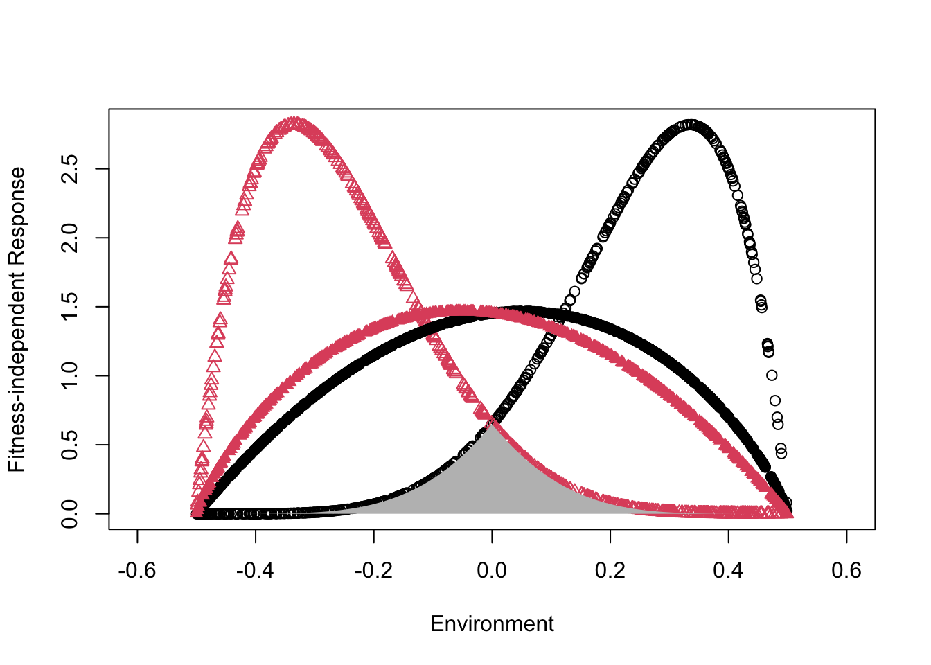 Species responses to the environment, using the `chesson` model. Relative to the pair of species represented by solid circles, the pair of species with open symbols shows greater difference between optimal environments (greater spread}), and narrower niches (greater specialization).  The underlying Beta probability density distributions; the grey *area* under the curves of the more differentiated species is rho, the degree of niche overlap.