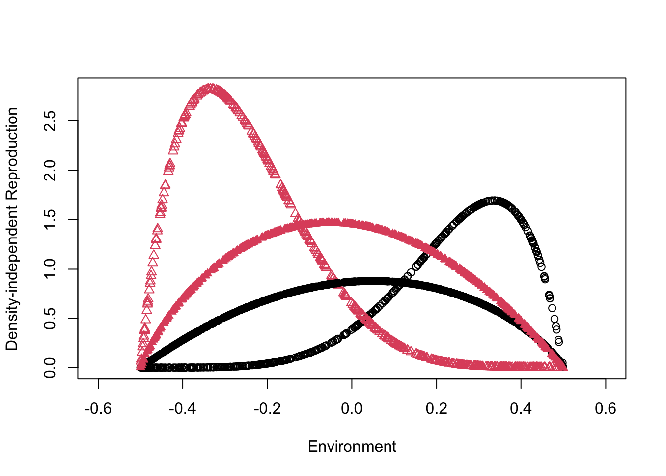 Species responses to the environment, using the `chesson` model. Relative to the pair of species represented by solid circles, the pair of species with open symbols shows greater difference between optimal environments (greater spread}), and narrower niches (greater specialization).  The underlying Beta probability density distributions; the grey *area* under the curves of the more differentiated species is rho, the degree of niche overlap. Density-independent reproduction (the parameter E_[i,t]. (grey vs. red triangles - common species, black circles - rare species; open symbols - highly differentiated species, solid symbols - similar species).