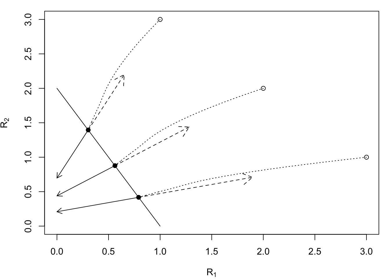 A consumer's zero net growth isocline (ZNGI, dN/dt=0, solid line) for two substitutable resources is determined by traits of the species. Solid arrows are consumption effects, dashed arrows are resource renewal vectors; the magnitudes of these are equal to $a_i$ and $r_i$, respectively. Dotted lines are resource dynamics, starting at supply rates with low consumer abundance (open points) and ending at their equilibrium (solidd dots). Parameters: $e_i=d_i=0.1$, $a_1=1$, $a_2=0.5$; $r_i=0.5$; $S_i$ are shown as open points.