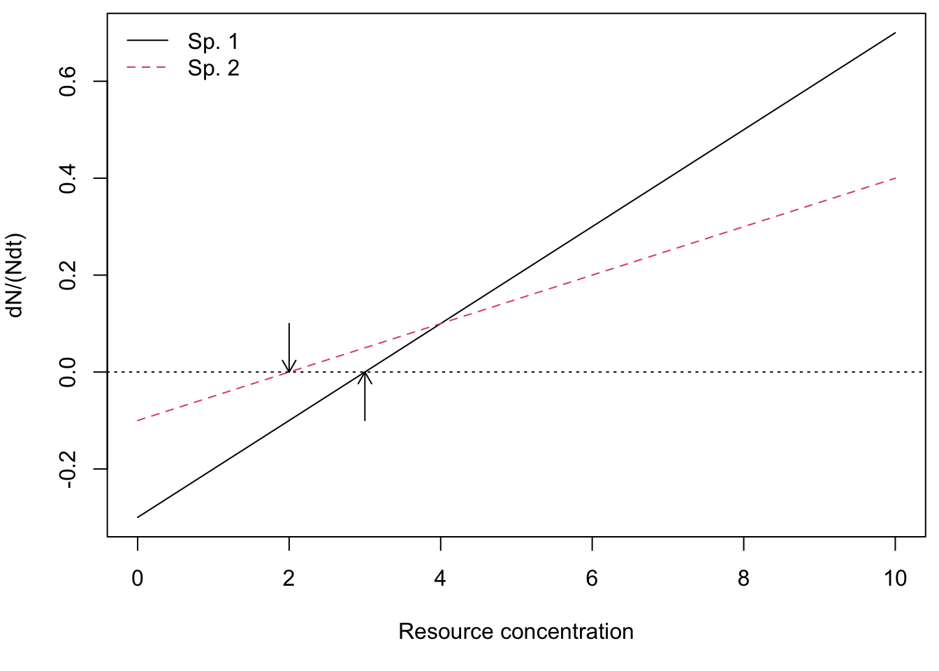 Mass-specific growth rates of two species across a range of resource concentrations. Note that where growth rates equal death rates, consumer growth is zero (arrows) and this determines each species' $R^*$s.
