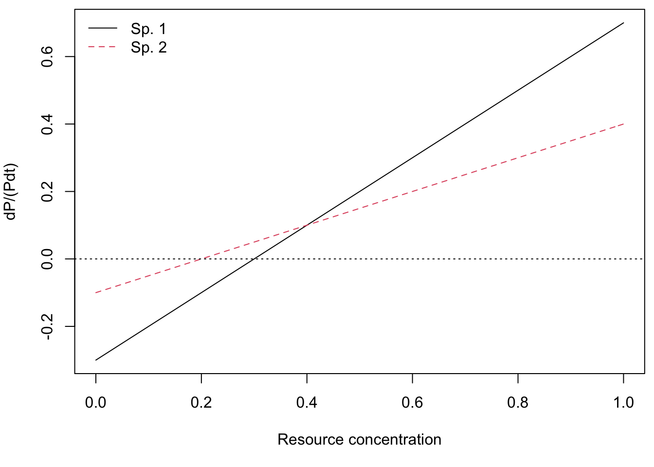 *Mass-specific growth rates of two species across a range of resource concentrations.*