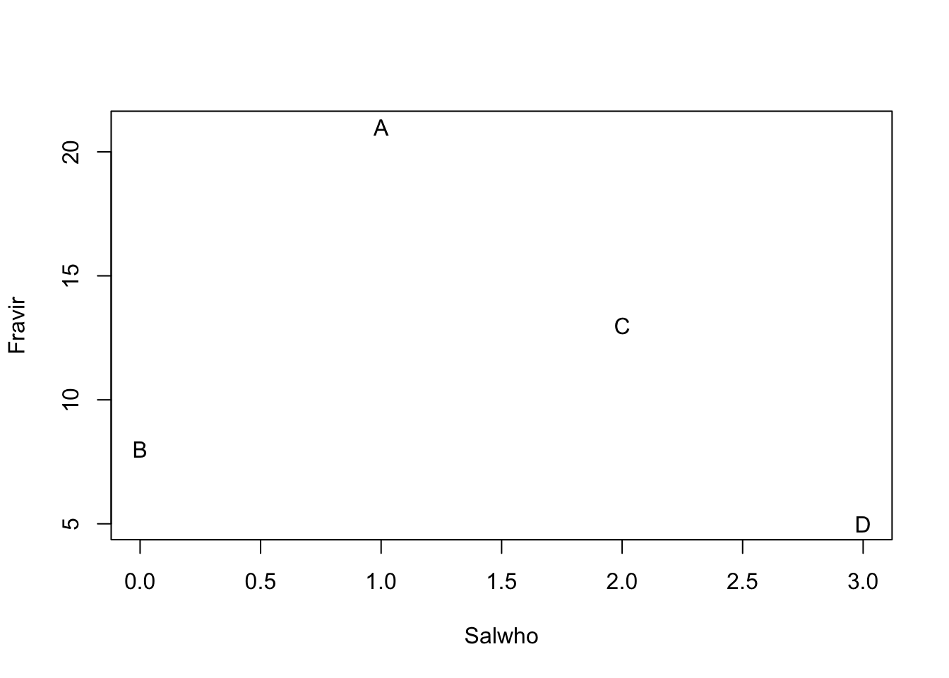 Hypothetical species composition for four sites (A--D)
