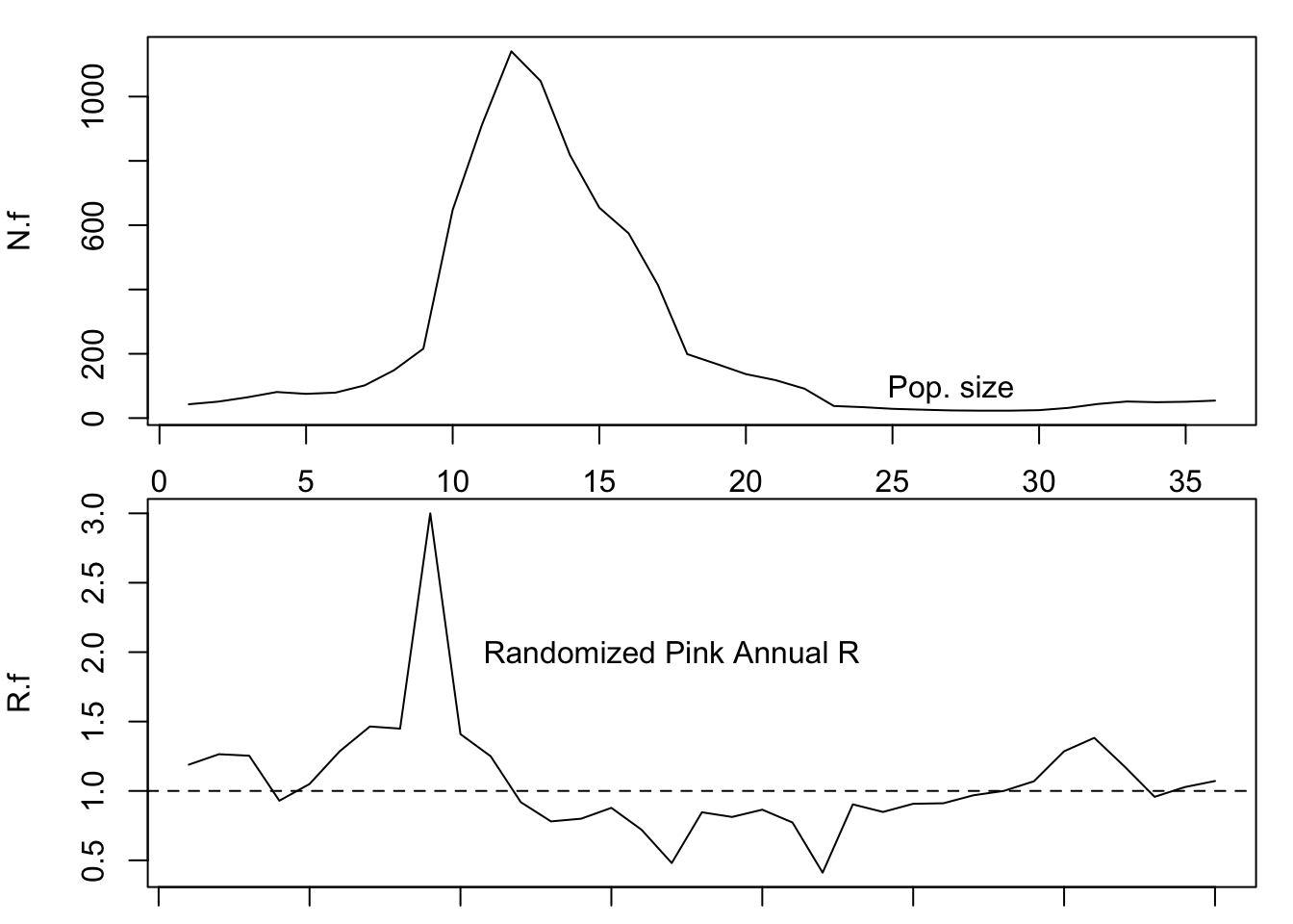 Example of a simulated sparrow projection using reddened annual growth rates.