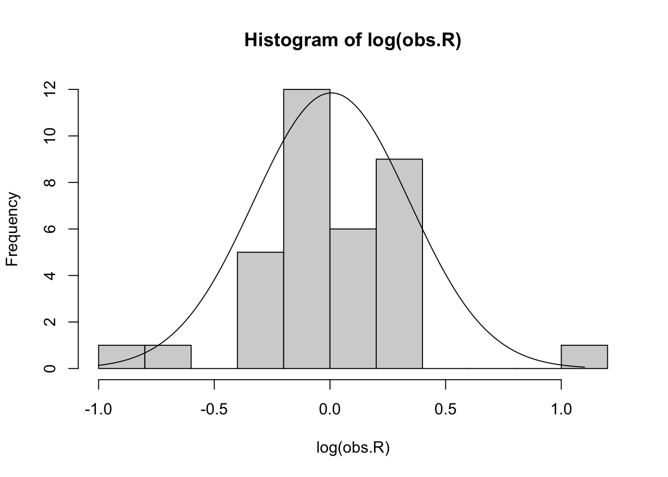 The logarithms of the observed R arrayed in a histogram (left) and a quantile-quantile plot comparing our log-growth rates to the normal distribution (right). Our data seem somewhat approximated by a Normal distribution whose mean and standard deviation are derived from the log-transformed data. The probability distribution has been rescaled to be visible on this graph. However, the q-q plot shows that the sample (y-axis) includes values that are smaller and larger than predicted by the normal distribution.