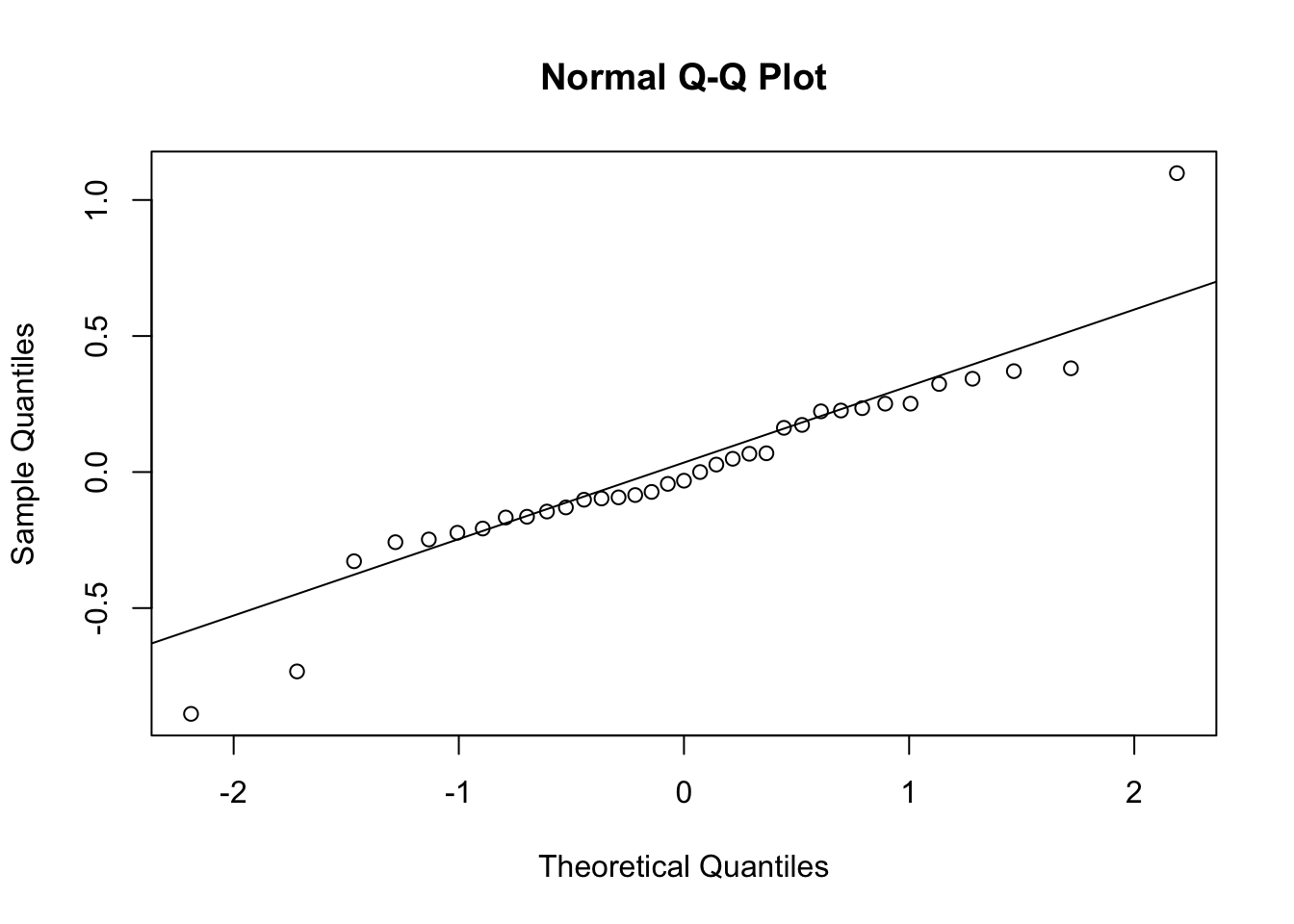 The logarithms of the observed R arrayed in a histogram (left) and a quantile-quantile plot comparing our log-growth rates to the normal distribution (right). Our data seem somewhat approximated by a Normal distribution whose mean and standard deviation are derived from the log-transformed data. The probability distribution has been rescaled to be visible on this graph. However, the q-q plot shows that the sample (y-axis) includes values that are smaller and larger than predicted by the normal distribution.