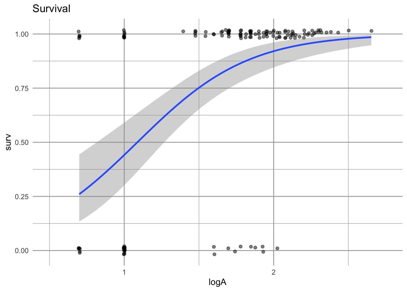 Survival is represented as surviving (1) or not surviving (0). The probability of surviving to the next year, given a size in the first year, is estimated using logistic regression. The fitted line gives us a point estimate for survival for any log-size. The grey band represents uncertainty.