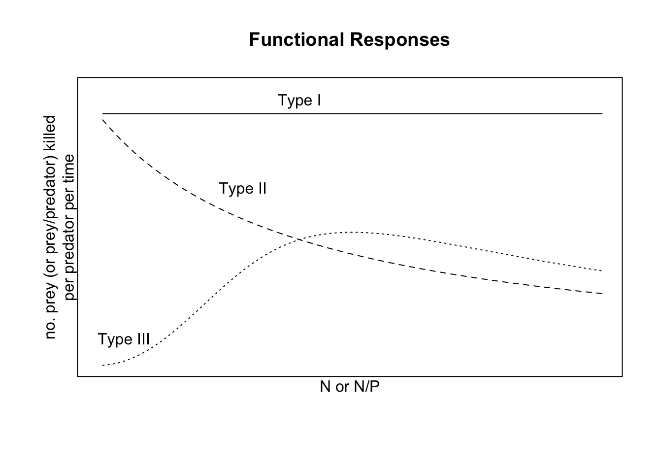 Left: Functional responses for either prey-dependent or ratio-dependent predation; $z=3$. Right: Same functional responses on a per-prey basis.