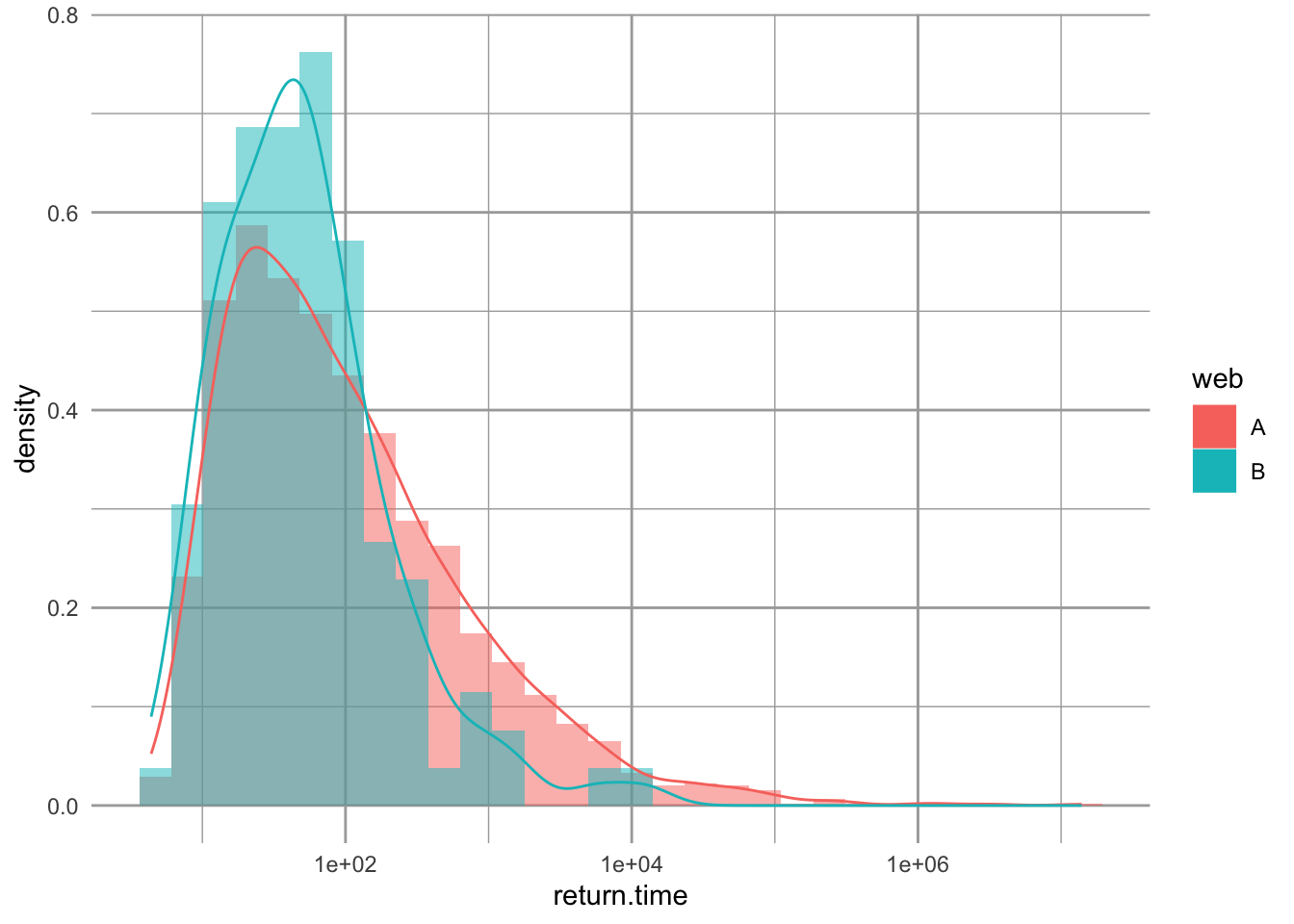 Comparing the distributions of return times for chain **A** and **B**. 'Density' is probability density.
