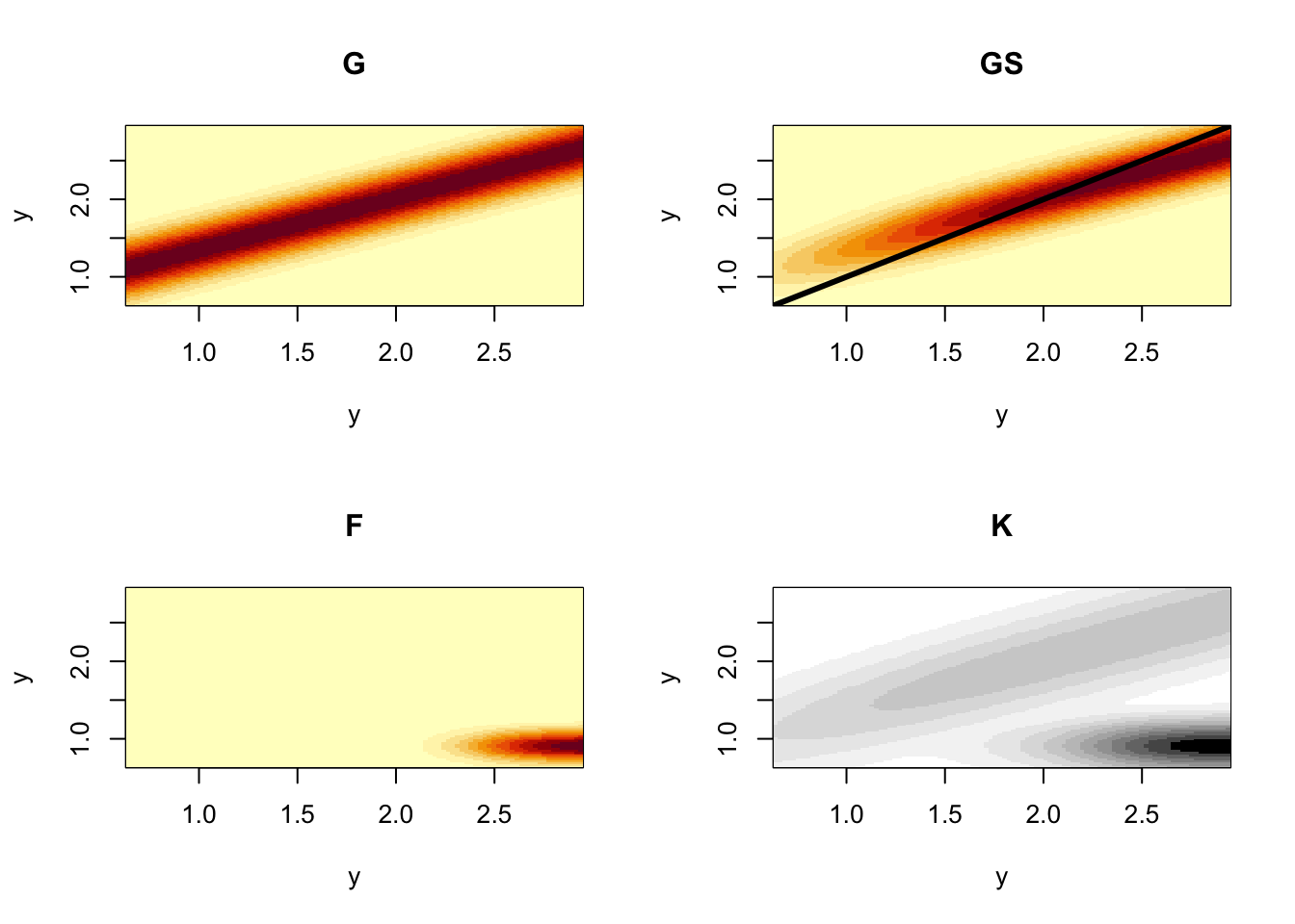 The component kernels G, S, and F, that make up the full demographic projection kernel, K, for smooth cone flower. By convention and unlike projection matrices, kernels scale both axes to start at the smallest size in the lower left corner. The color scaling of the full kernel differs slightly so that we can see the contributions of G, S, and F.