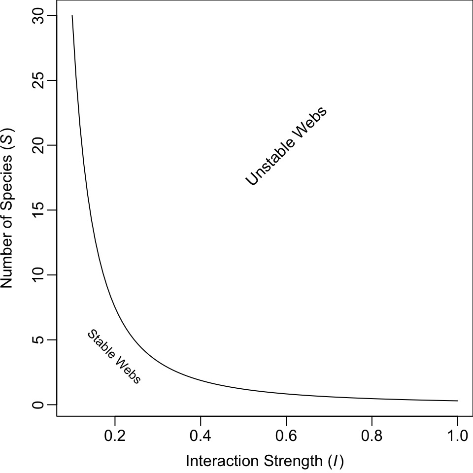Relation between the average interaction strength and the number of species able to coexist (here directed connectance is $C_D = 0.3$). The line represents the maximum number of species that are predicted to be able to coexist at equilibrium. Fewer species could coexist, but, on average, more species cannot coexist at equilibrium.