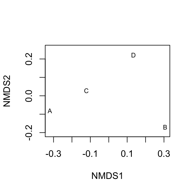 Nonmetric multidimensional (NMDS) plots showing approximate distances between sites. These two figures display the same raw data, but Euclidean distances tend to emphasize differences due to the more abundant species, whereas Bray-Curtis does not. Because NMDS provides iterative optimizations, it will find slightly different arrangements each time you run it.