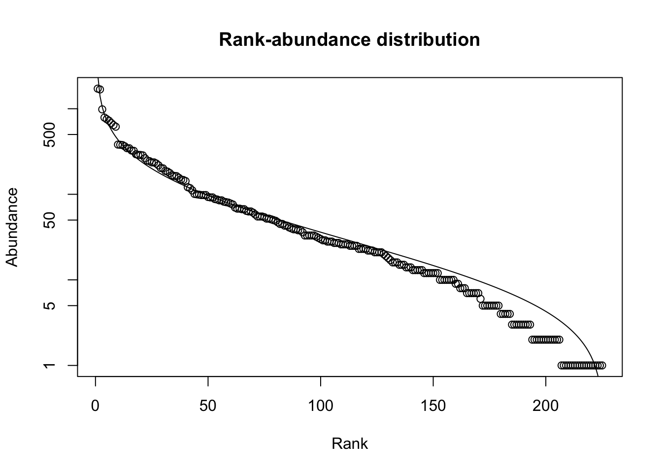 Rank abundance distribution of tree species in a 50 ha plot on Barro Colorado Island. Line is a best fit of the log-normal distribution.