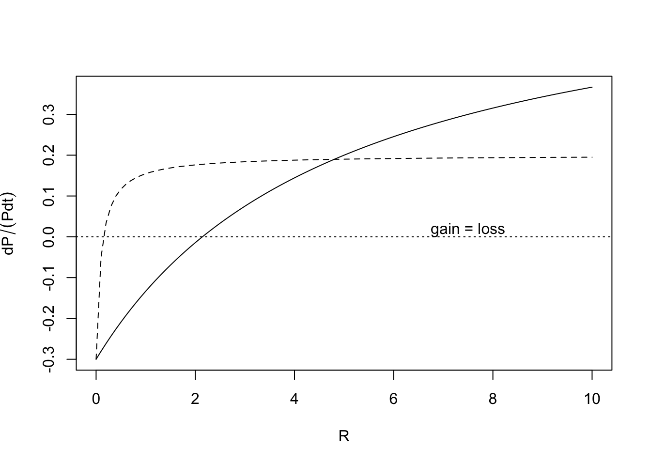 The Monod function for per capita resource-dependent growth rates of two different populations. These are a type II functional responses.