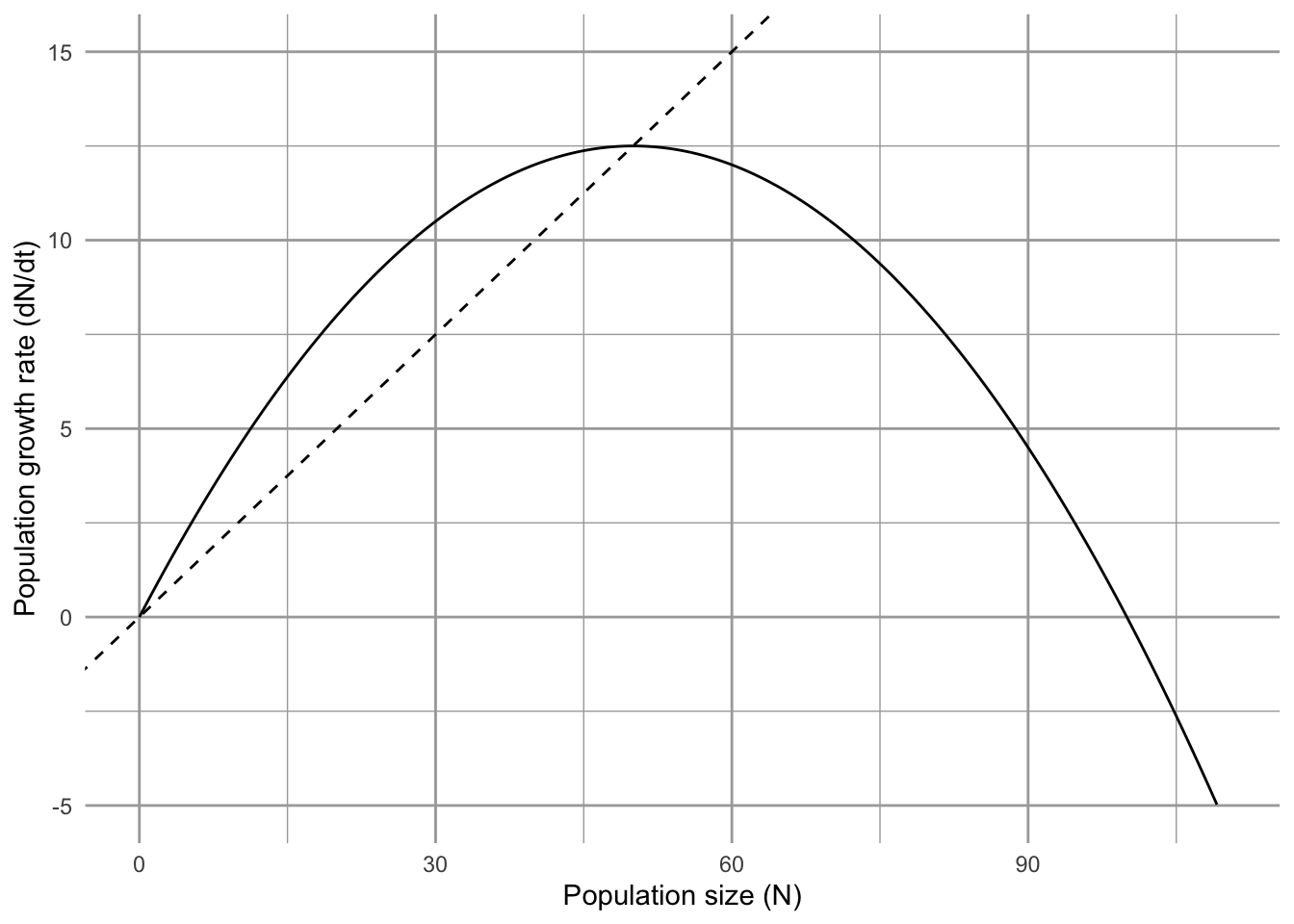 To find the predicted population growth rate with harvesting, we start with Logistic growth rate (solid line) and then substract harvest rate (dashed line) (left figure). This gives us population growth rate in the presence of harvesting (right figure).