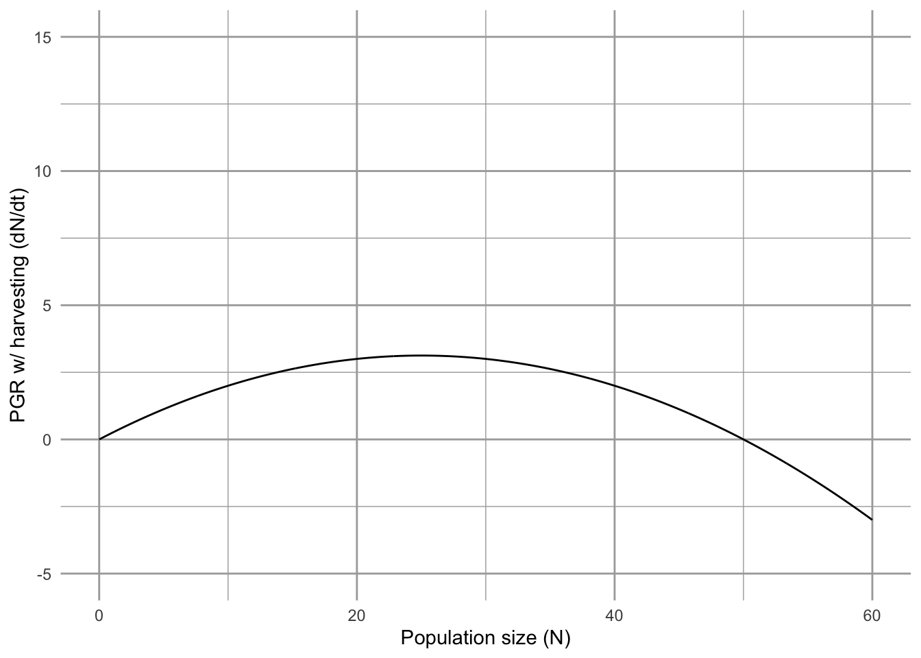 To find the predicted population growth rate with harvesting, we start with Logistic growth rate (solid line) and then substract harvest rate (dashed line) (left figure). This gives us population growth rate in the presence of harvesting (right figure).