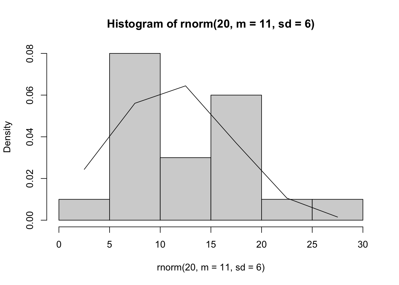 *Histogram of random numbers drawn from a normal distribution with $\mu=11$ and $\sigma=6$. The normal probability density function is drawn as well.*