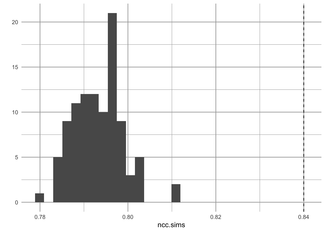 Observed node clustering appears unuusally high, relatively to that of random networks.