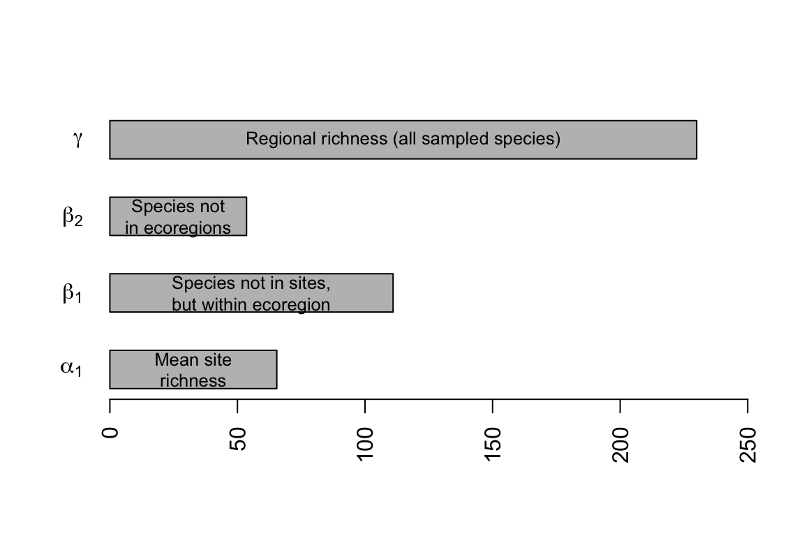 Hierarchical partitioning of moth species richness in forest patches.