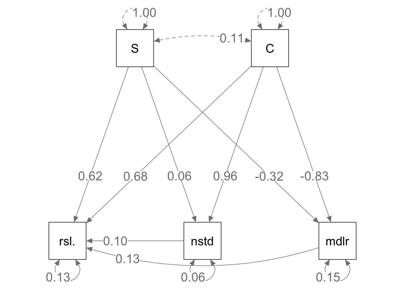 Given the same bipartite network structure and the identical interaction strengths, mutualistic (left) and antagonistic webs (right) show slightly different relations among emergent properties.