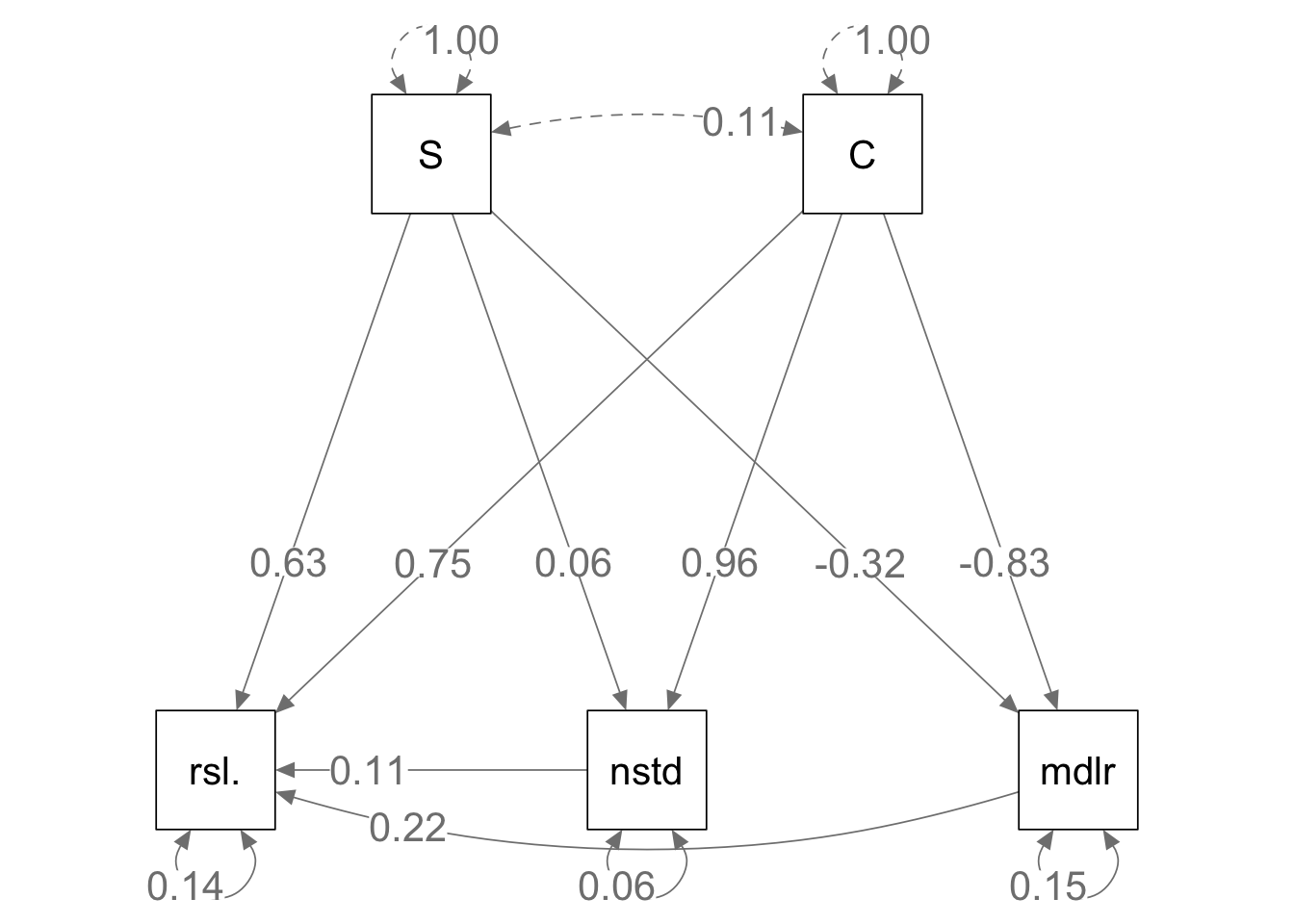 Given the same bipartite network structure and the identical interaction strengths, mutualistic (left) and antagonistic webs (right) show slightly different relations among emergent properties.