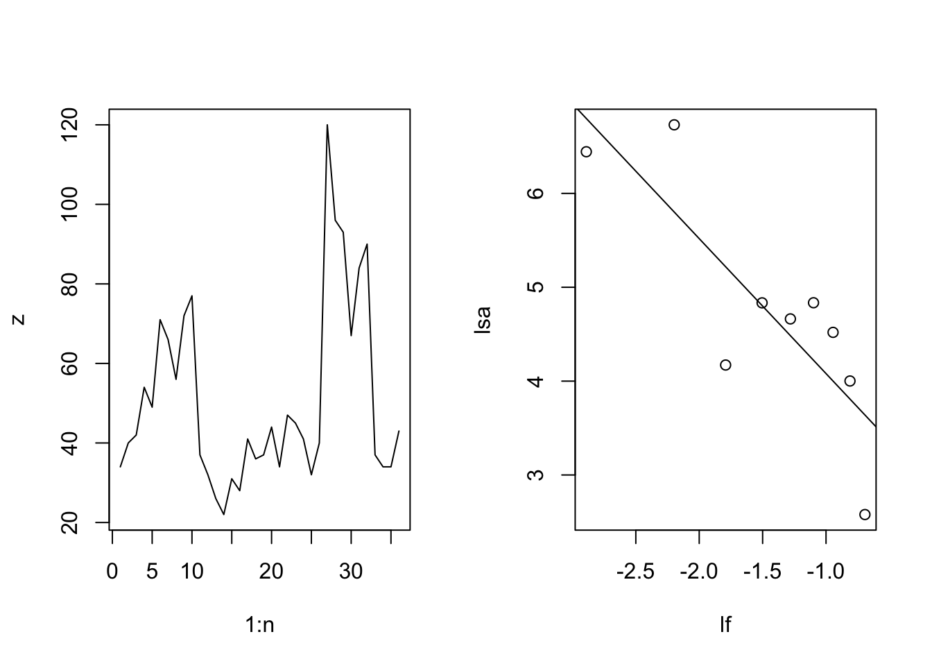 Sparrow population dynamics seems to show reddened flutuations. On the left, sparrow counts over time, and on the right, the log-log plot of the power spectrum (power vs. frequency). The frequentist confidence interval on the slope of the fitted line suggests that we shouldn't rule out the possibility of a reddened series.