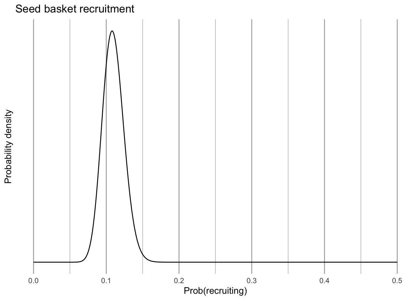 Probability that seeds in one year establish as new recruits the following summer.