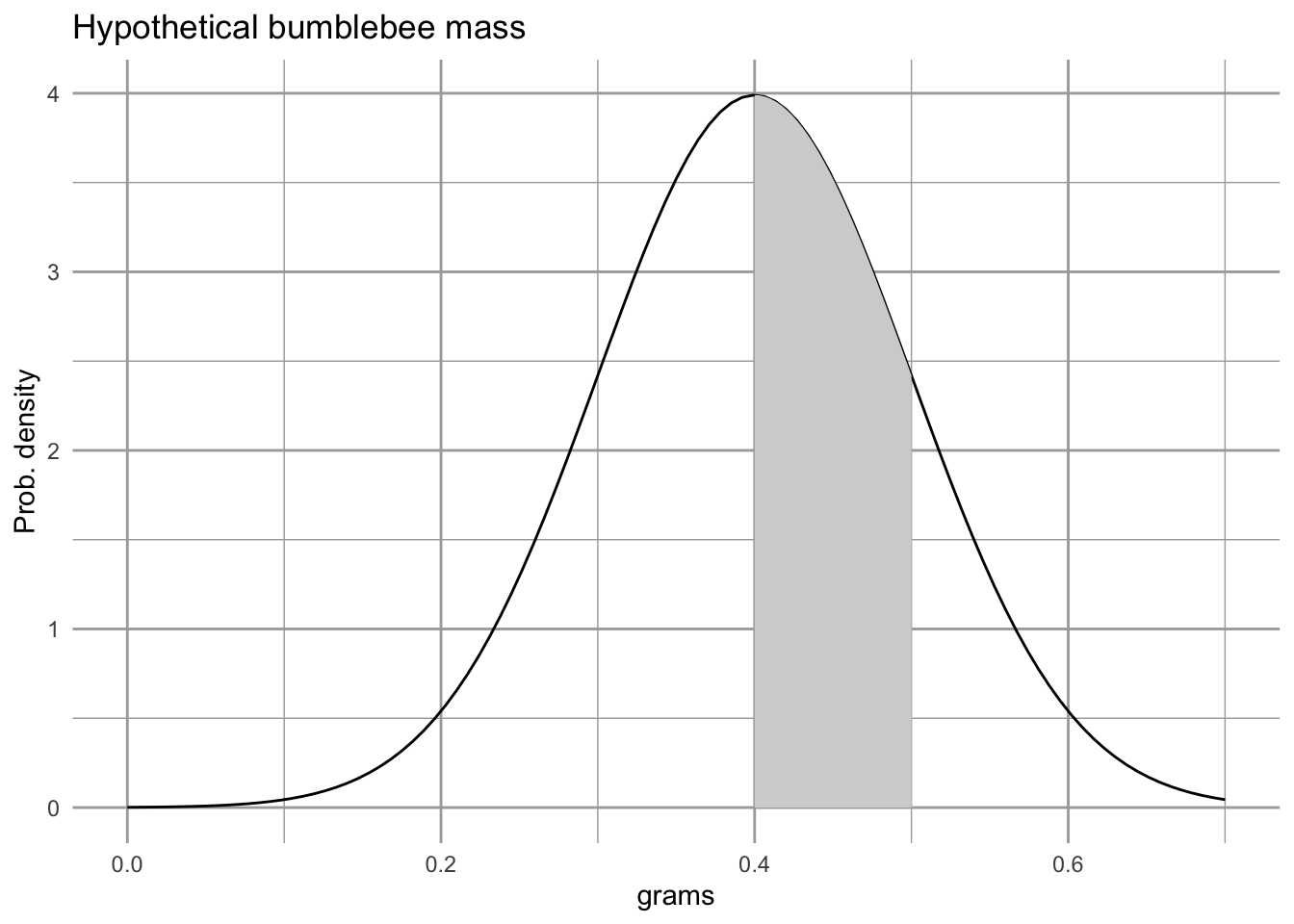 With continuous variables, probabilities are calculated by calculating the area under the curve for the region of interest. According to this probability density, the probability of finding bee that weighs between 0.4 and 0.5 g is represented by the shaded area, or about 34%.