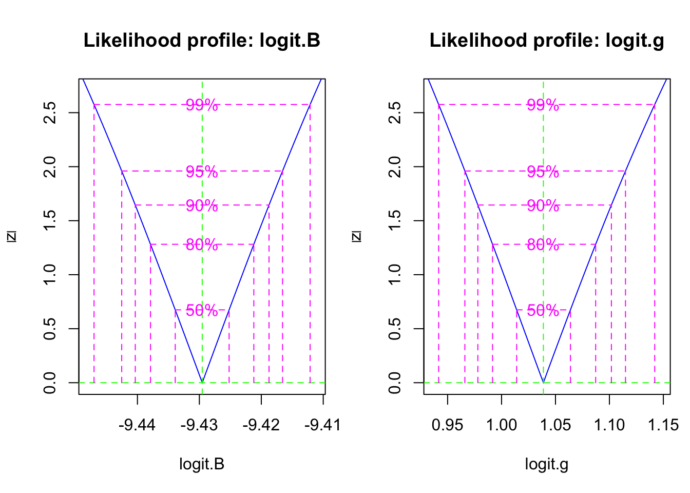 The likelihood profile plots show us the confidence intervals on transformed SIR model parameters.