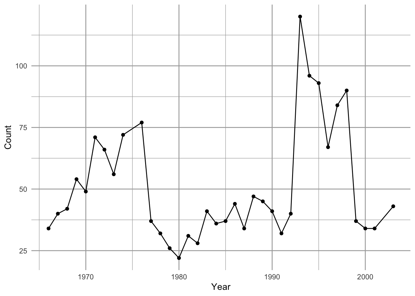 Song Sparrow *Melospiza melodia* counts, $N$, from 1966--2003 and the relation between observed counts ($N_t$) and annual growth rate ($r_t = N_{t+1}/N_t - 1$) determined from those counts, fit with ordinary least squares regression. See Chapter 3 for data source.