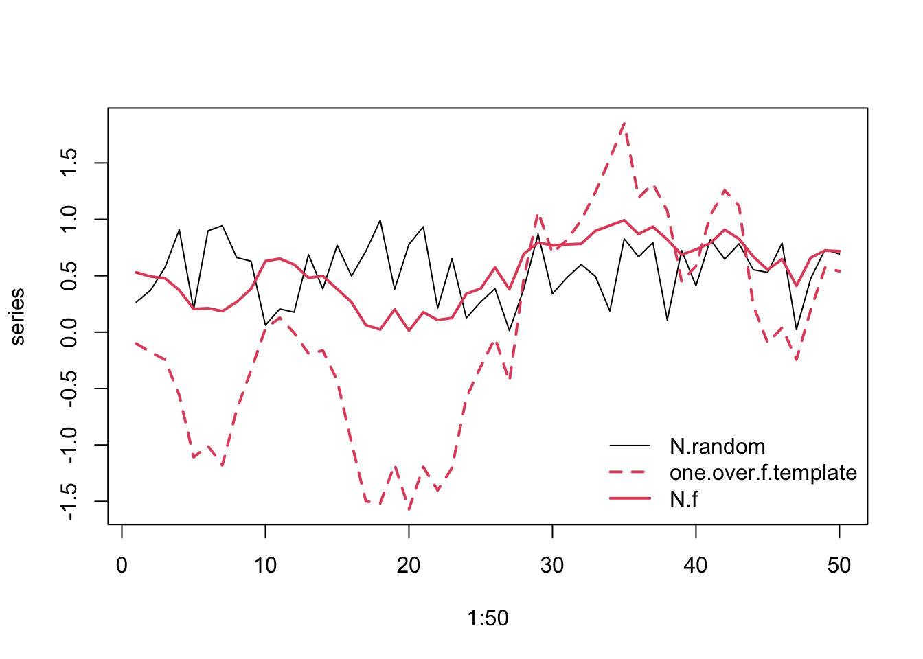 Example of spectral mimicry, showing the original random data points (solid black line), the template ('one.over.f.template', red dashed line), and the rearranged, reddened data points (solid red line).