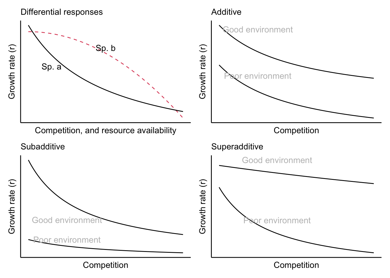 Population growth rates and their differentional responses to competition and resource availability (Chesson 1994). A positive storage effect occurs with **differential responses and subadditive interaction** between of competition and resource availability. 
