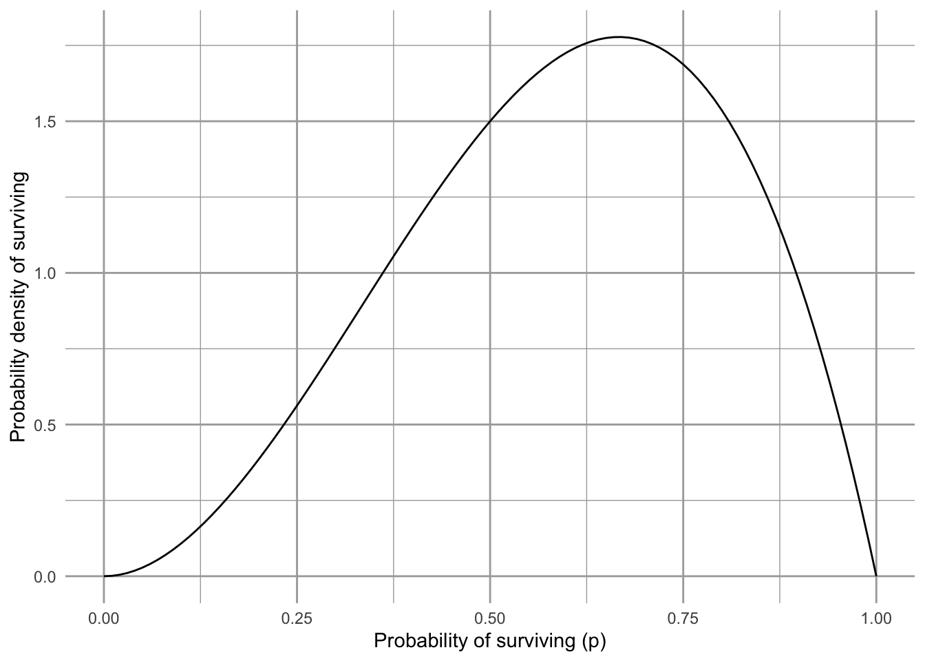 Our prior belief on the probability that the Song Sparrow population in Darrtown will replace itself over our time interval. We call this the *prior probability distribution.*