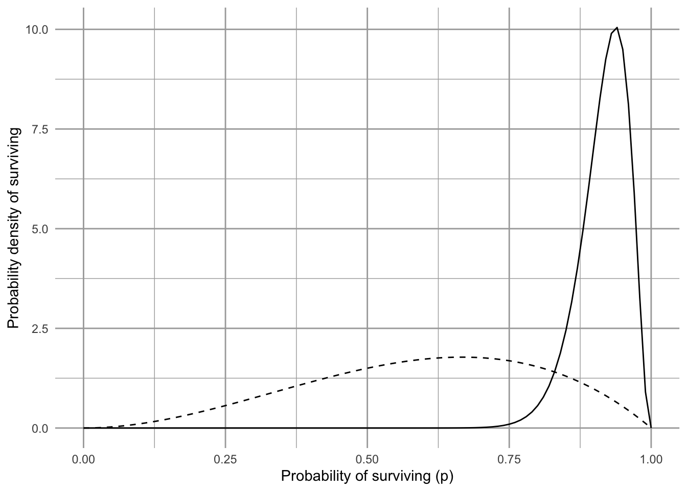 Our updated beliefs (solid line) about the probability that the Song Sparrows will replace themselves over our time interval. The solid line is the posterior distribution. The dashed line was our prior beliefs or prior distribution.