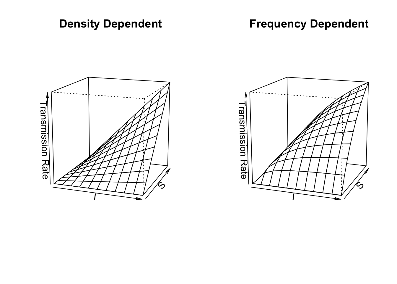 Disease transmission rates vary linearly vs. curvilinearly as functions of the Susceptible and Infected populations in density-dependent vs. frequency-dependent transmission models.